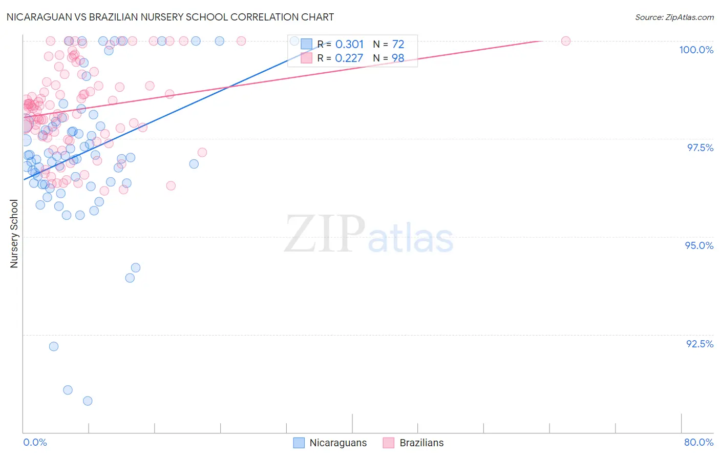 Nicaraguan vs Brazilian Nursery School