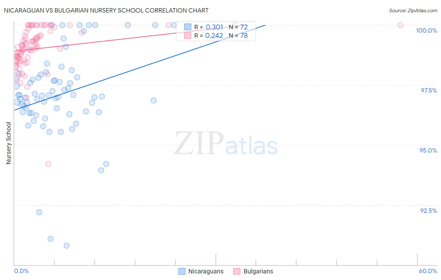 Nicaraguan vs Bulgarian Nursery School