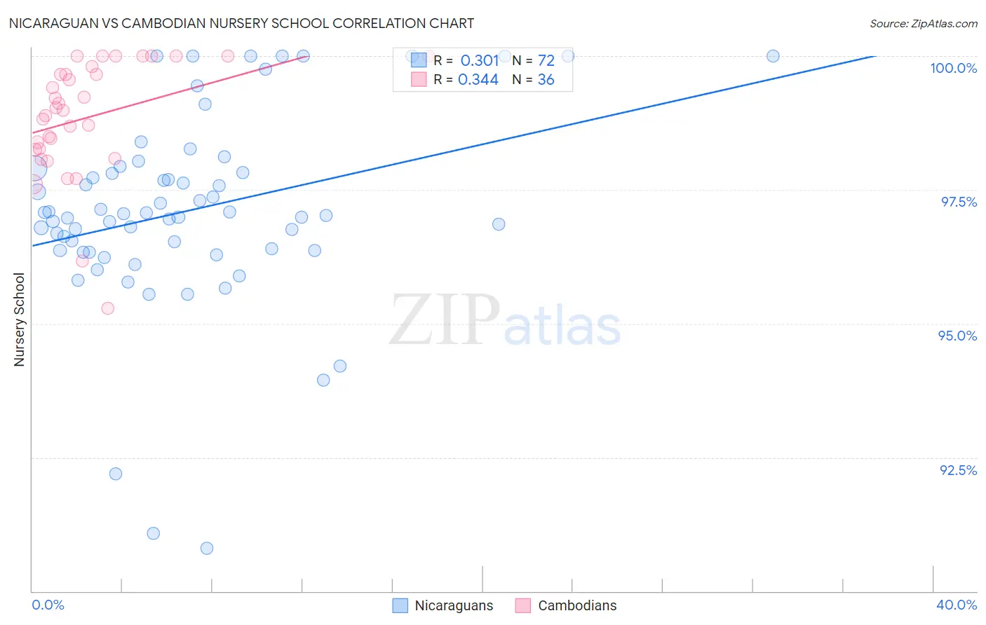 Nicaraguan vs Cambodian Nursery School