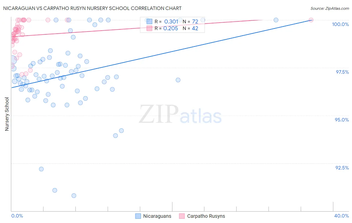 Nicaraguan vs Carpatho Rusyn Nursery School