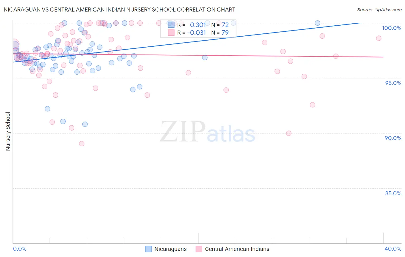 Nicaraguan vs Central American Indian Nursery School