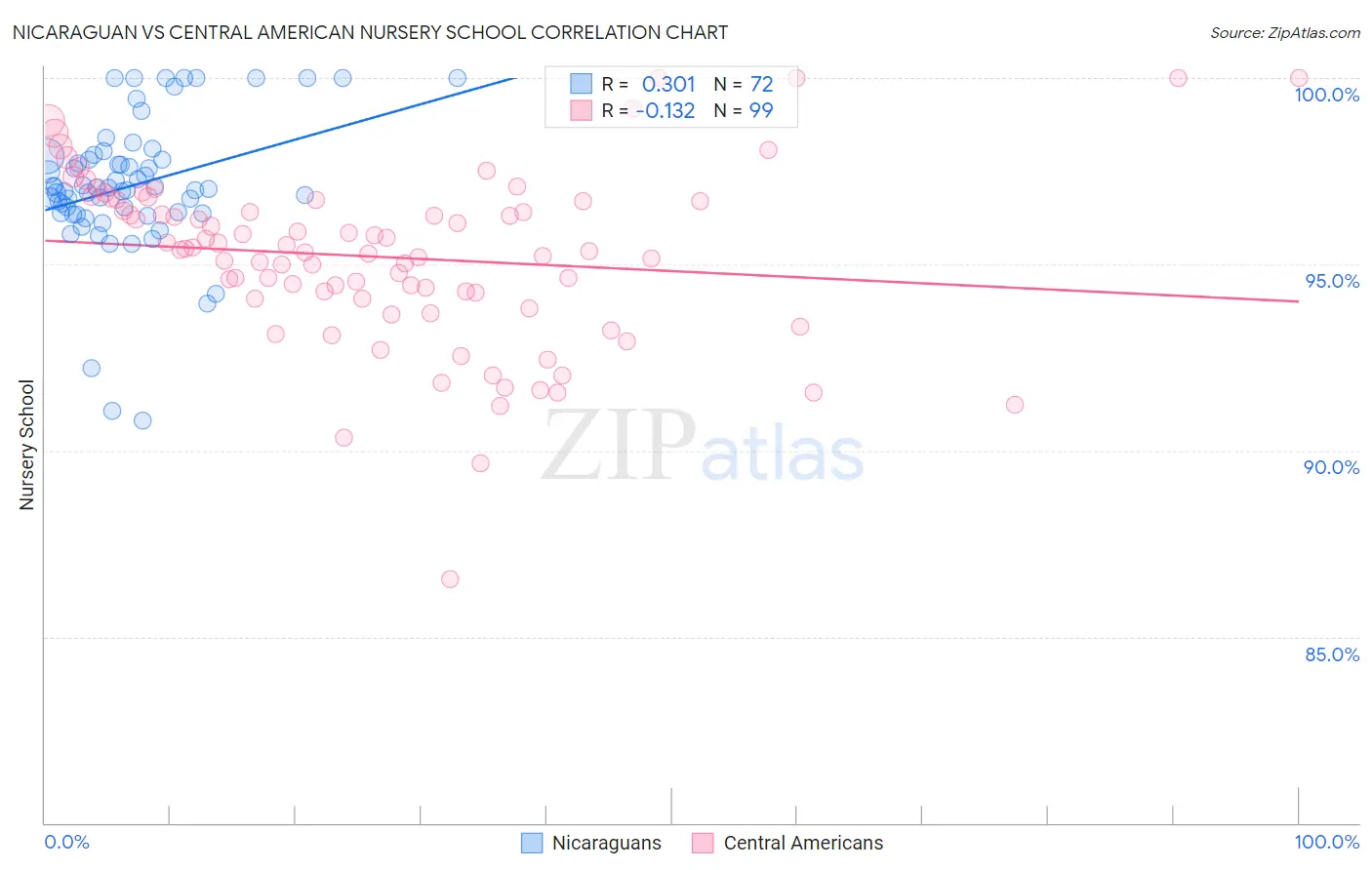 Nicaraguan vs Central American Nursery School