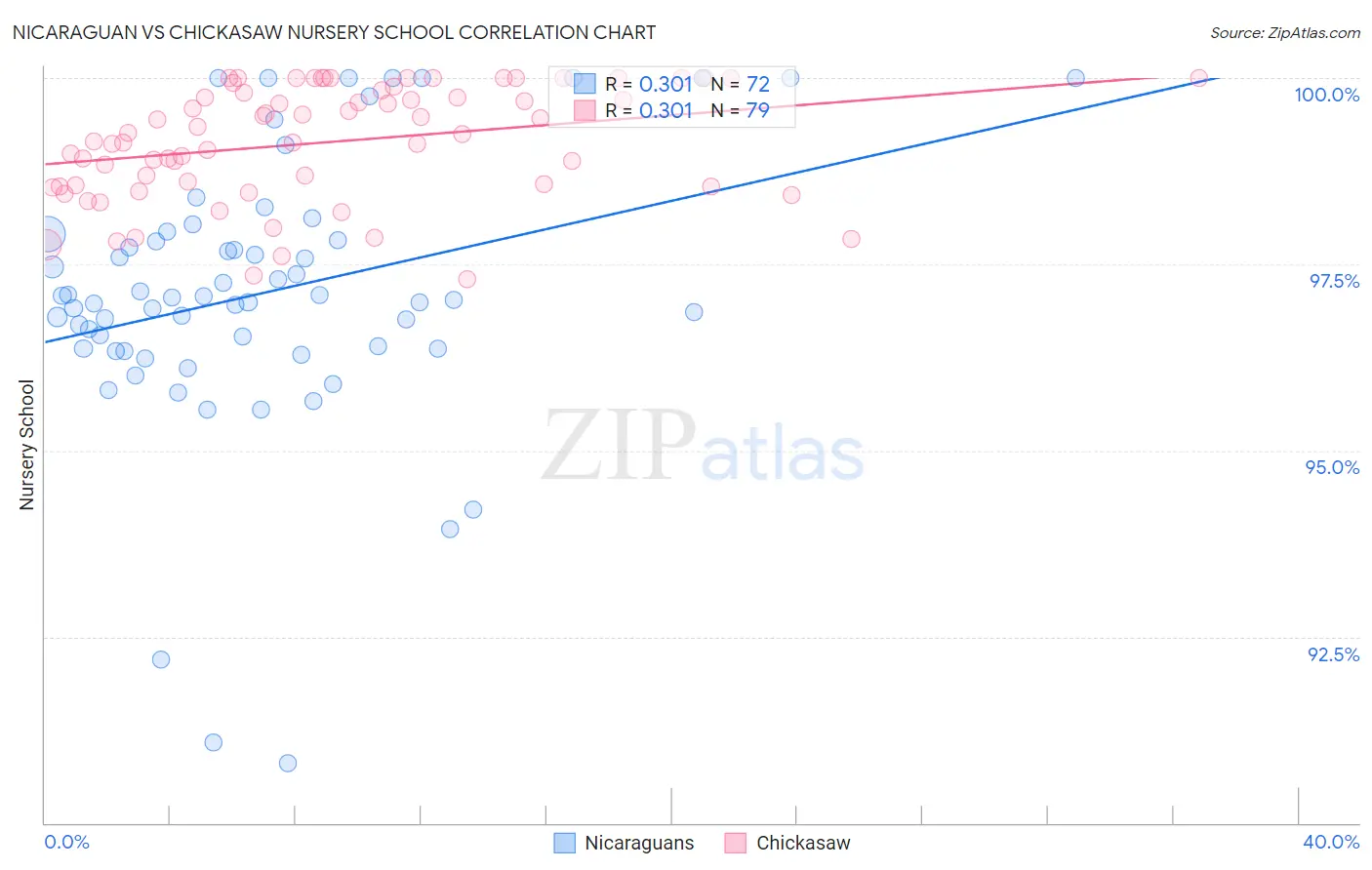 Nicaraguan vs Chickasaw Nursery School