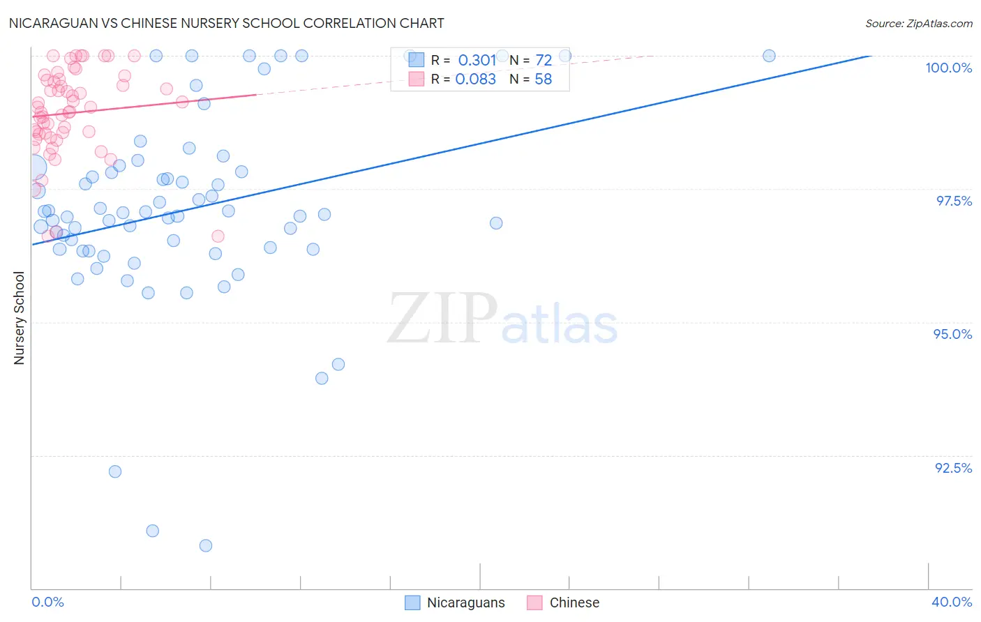 Nicaraguan vs Chinese Nursery School