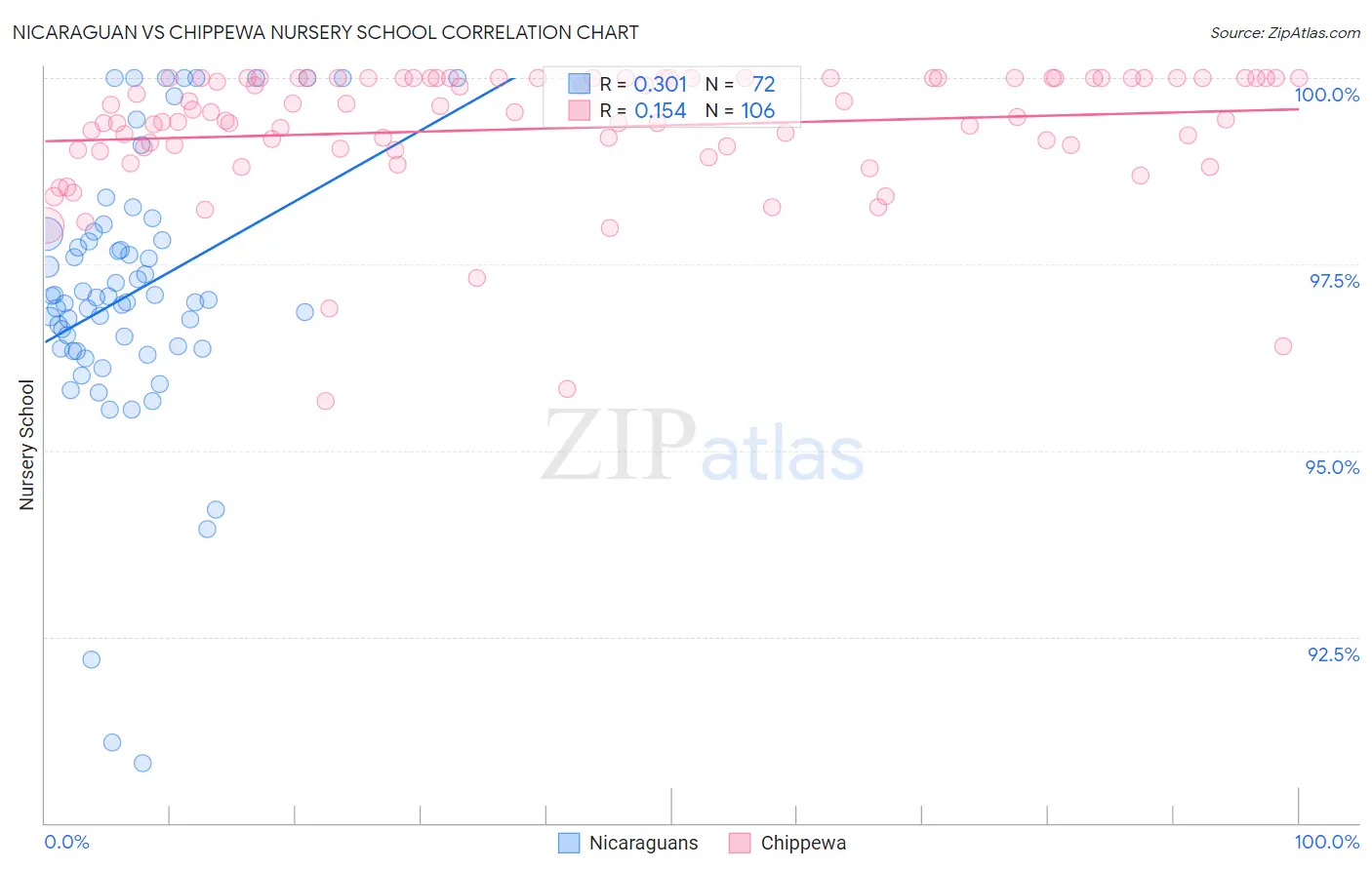 Nicaraguan vs Chippewa Nursery School