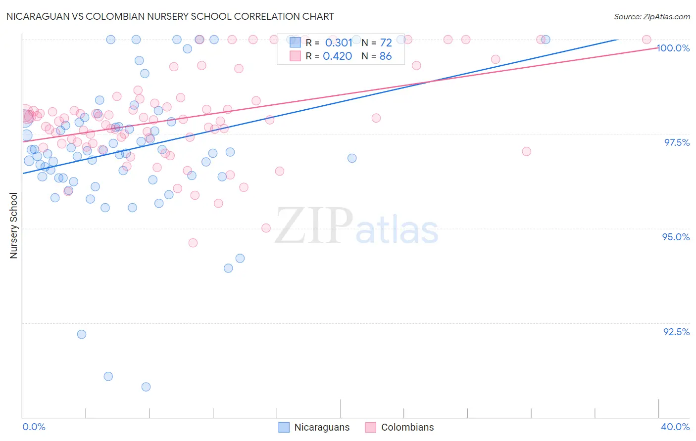 Nicaraguan vs Colombian Nursery School