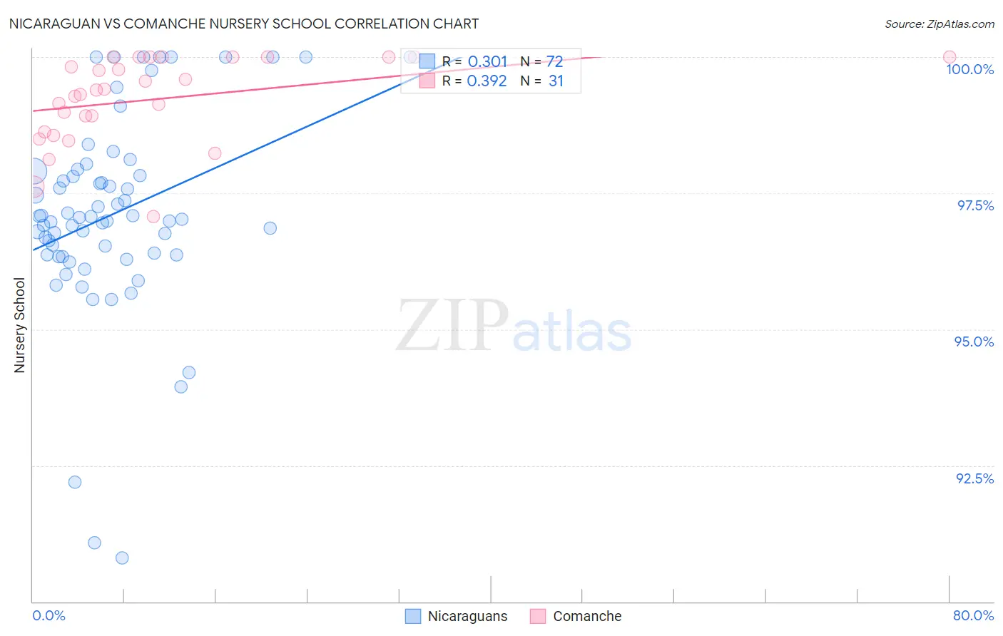 Nicaraguan vs Comanche Nursery School