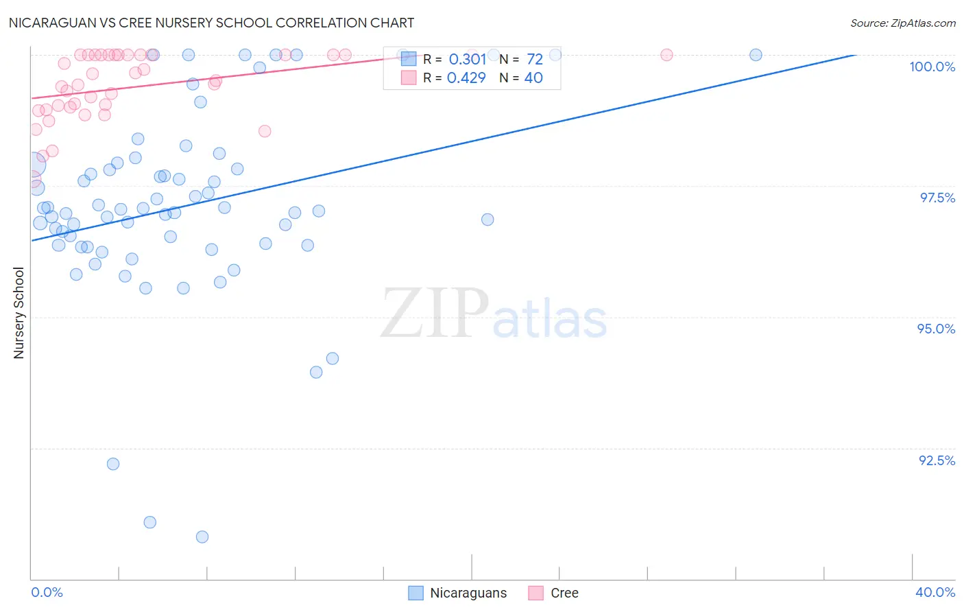 Nicaraguan vs Cree Nursery School