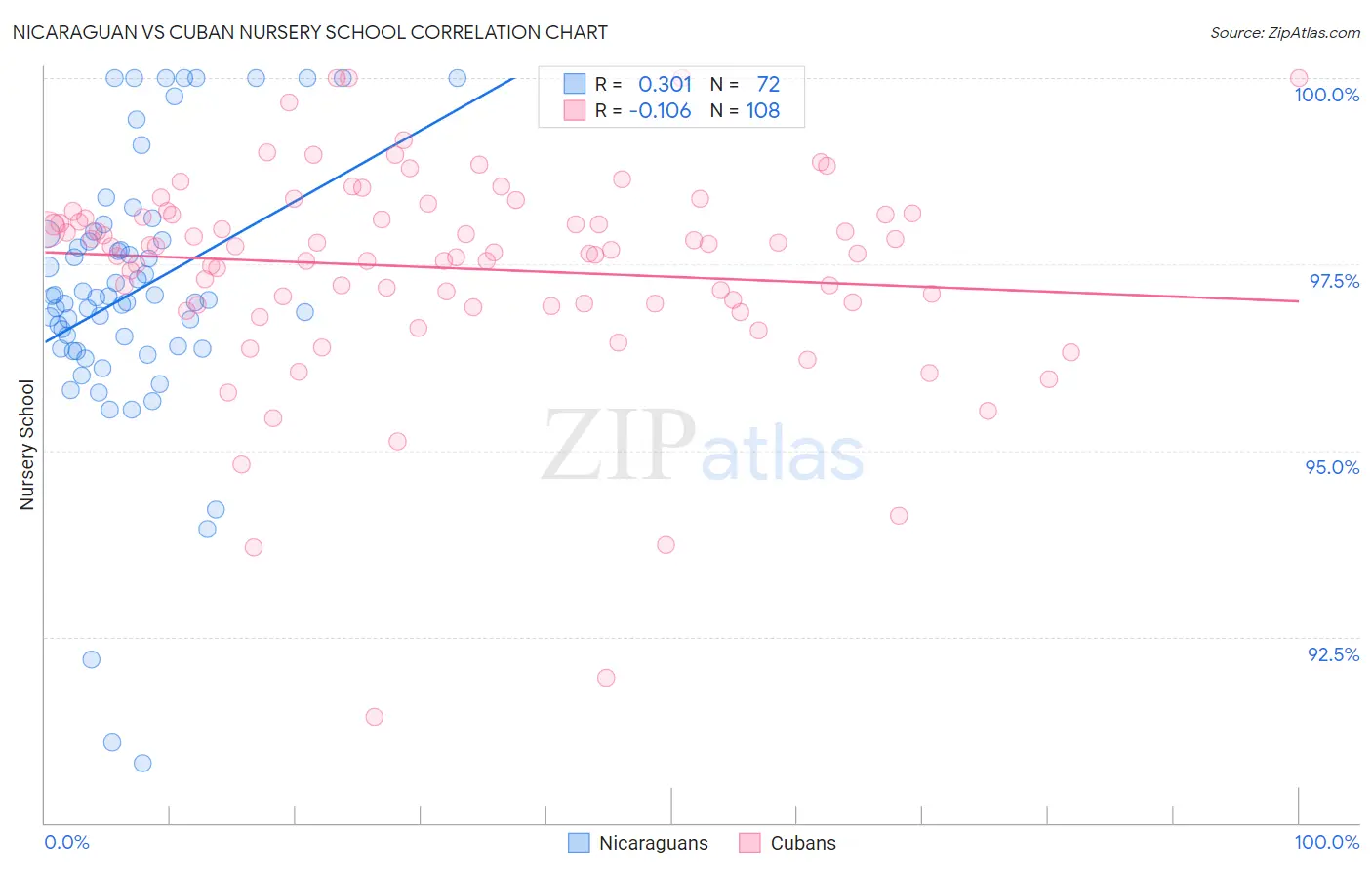 Nicaraguan vs Cuban Nursery School
