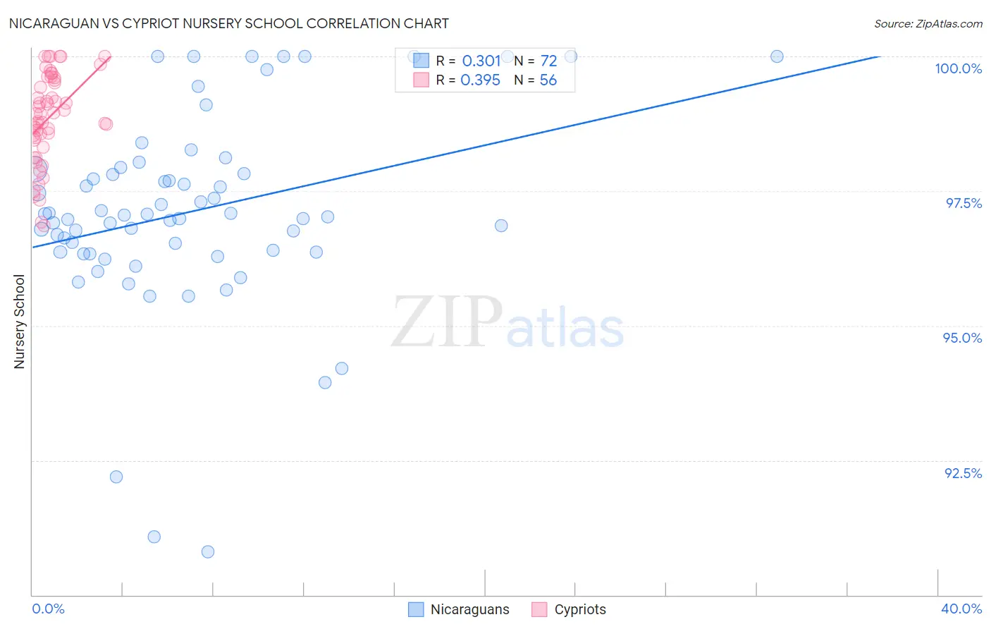Nicaraguan vs Cypriot Nursery School