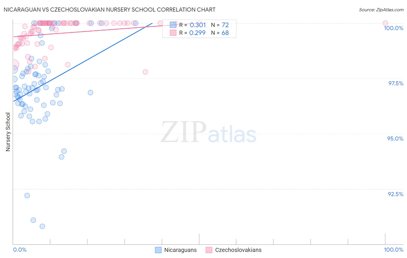 Nicaraguan vs Czechoslovakian Nursery School