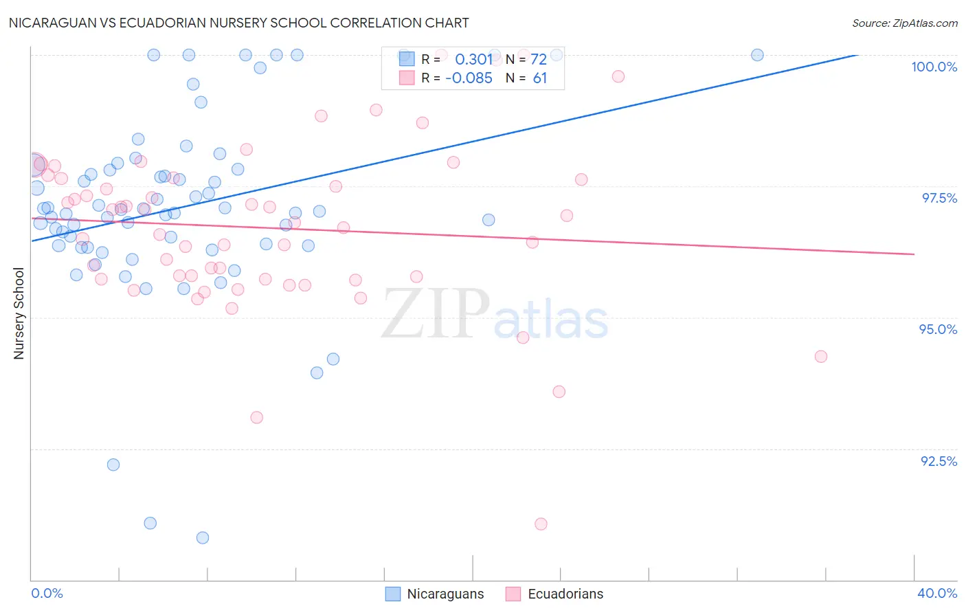 Nicaraguan vs Ecuadorian Nursery School