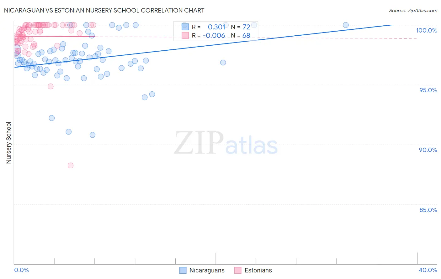 Nicaraguan vs Estonian Nursery School