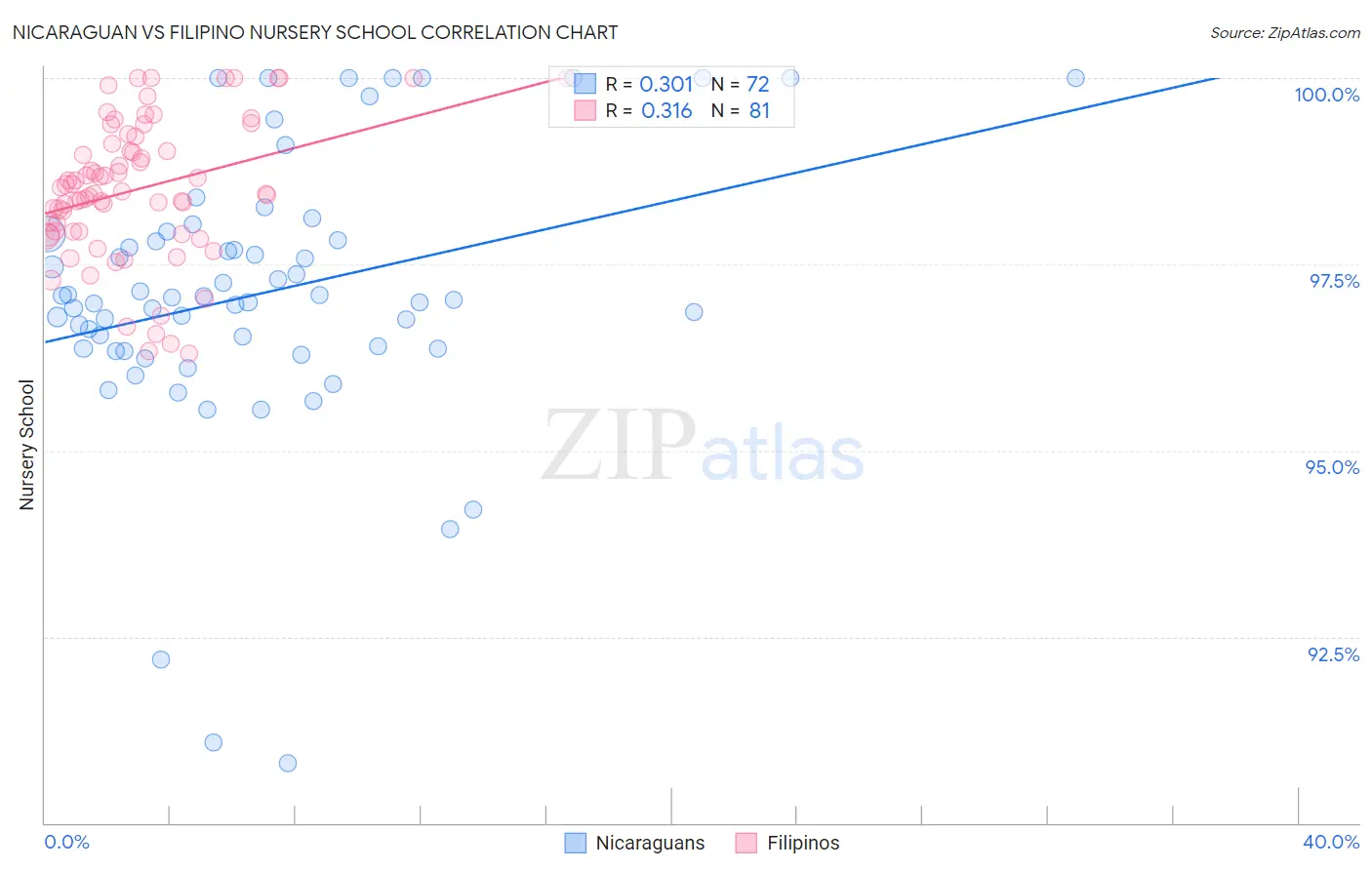 Nicaraguan vs Filipino Nursery School