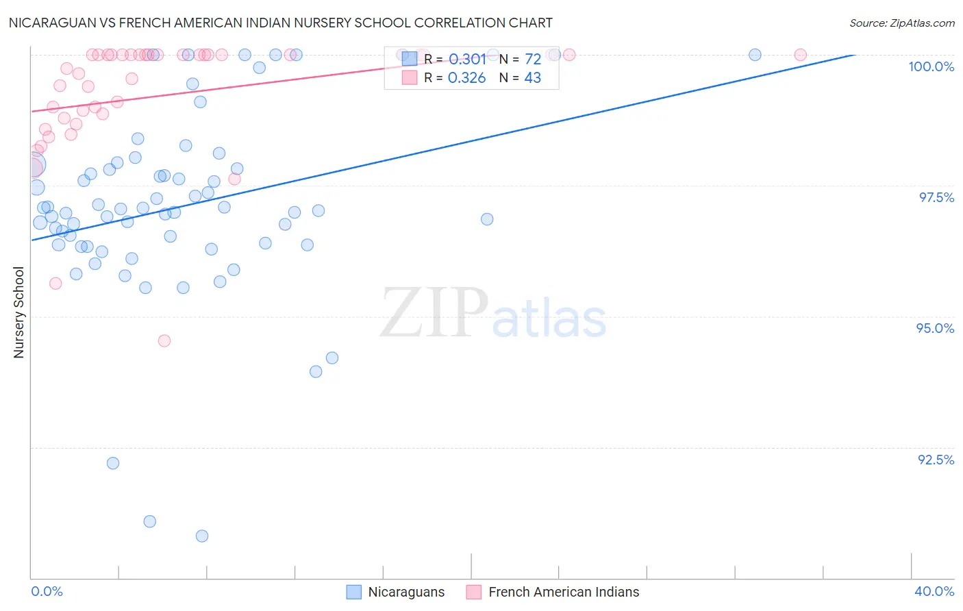 Nicaraguan vs French American Indian Nursery School