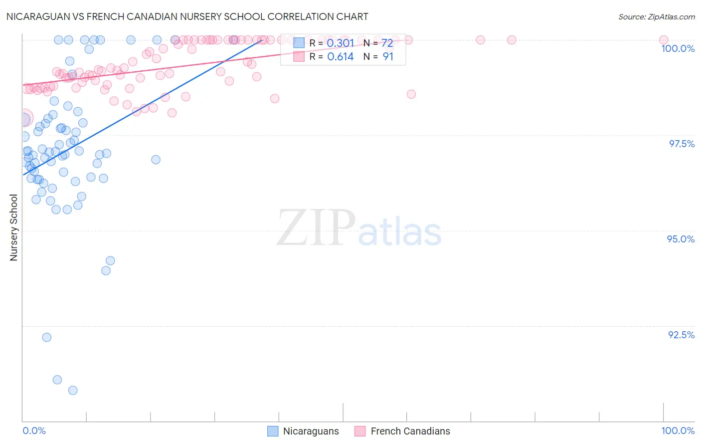 Nicaraguan vs French Canadian Nursery School