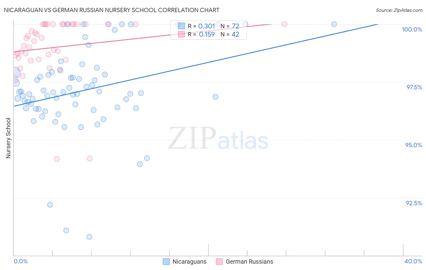 Nicaraguan vs German Russian Nursery School