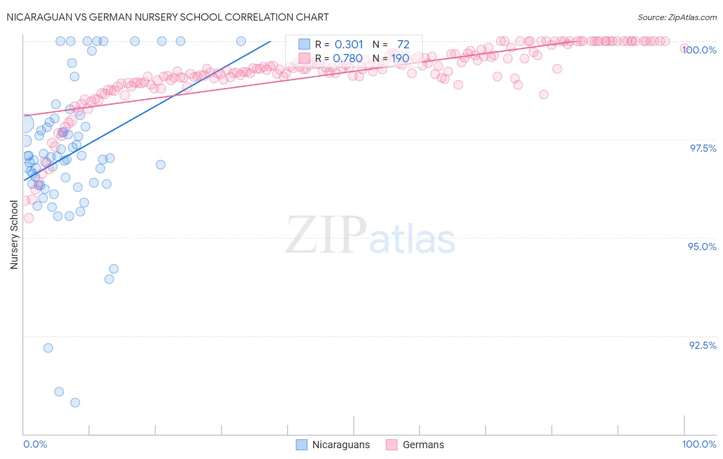 Nicaraguan vs German Nursery School