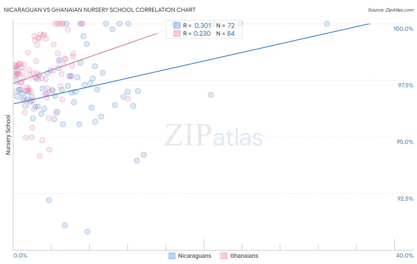 Nicaraguan vs Ghanaian Nursery School