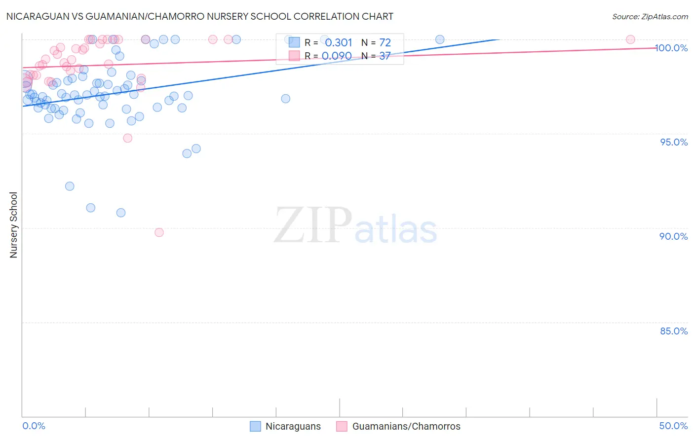 Nicaraguan vs Guamanian/Chamorro Nursery School