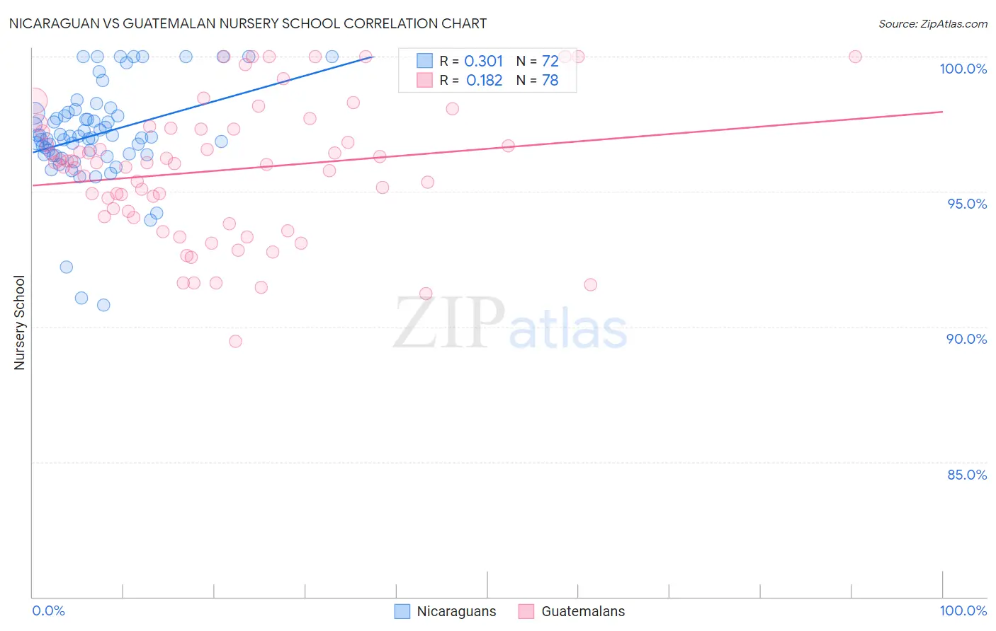 Nicaraguan vs Guatemalan Nursery School