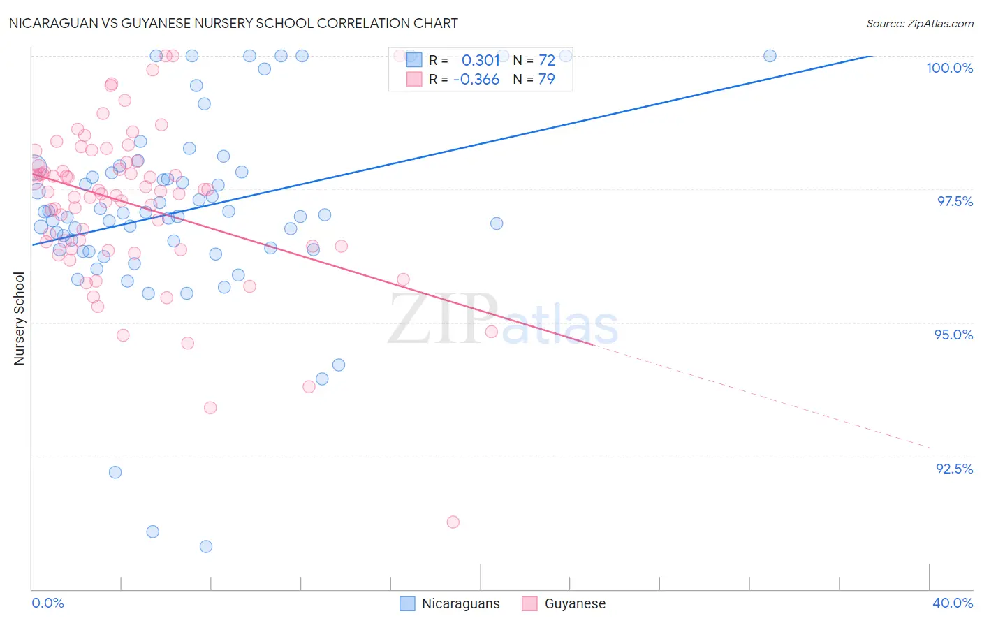 Nicaraguan vs Guyanese Nursery School