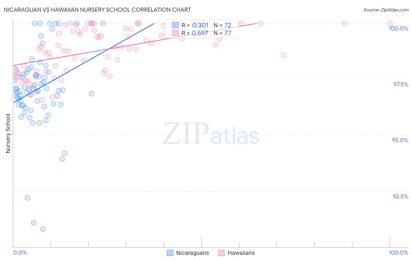 Nicaraguan vs Hawaiian Nursery School