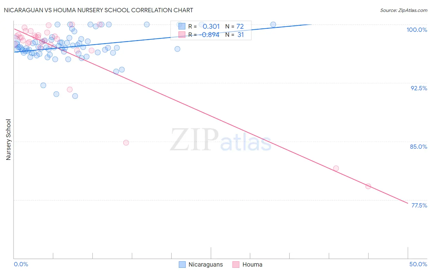 Nicaraguan vs Houma Nursery School