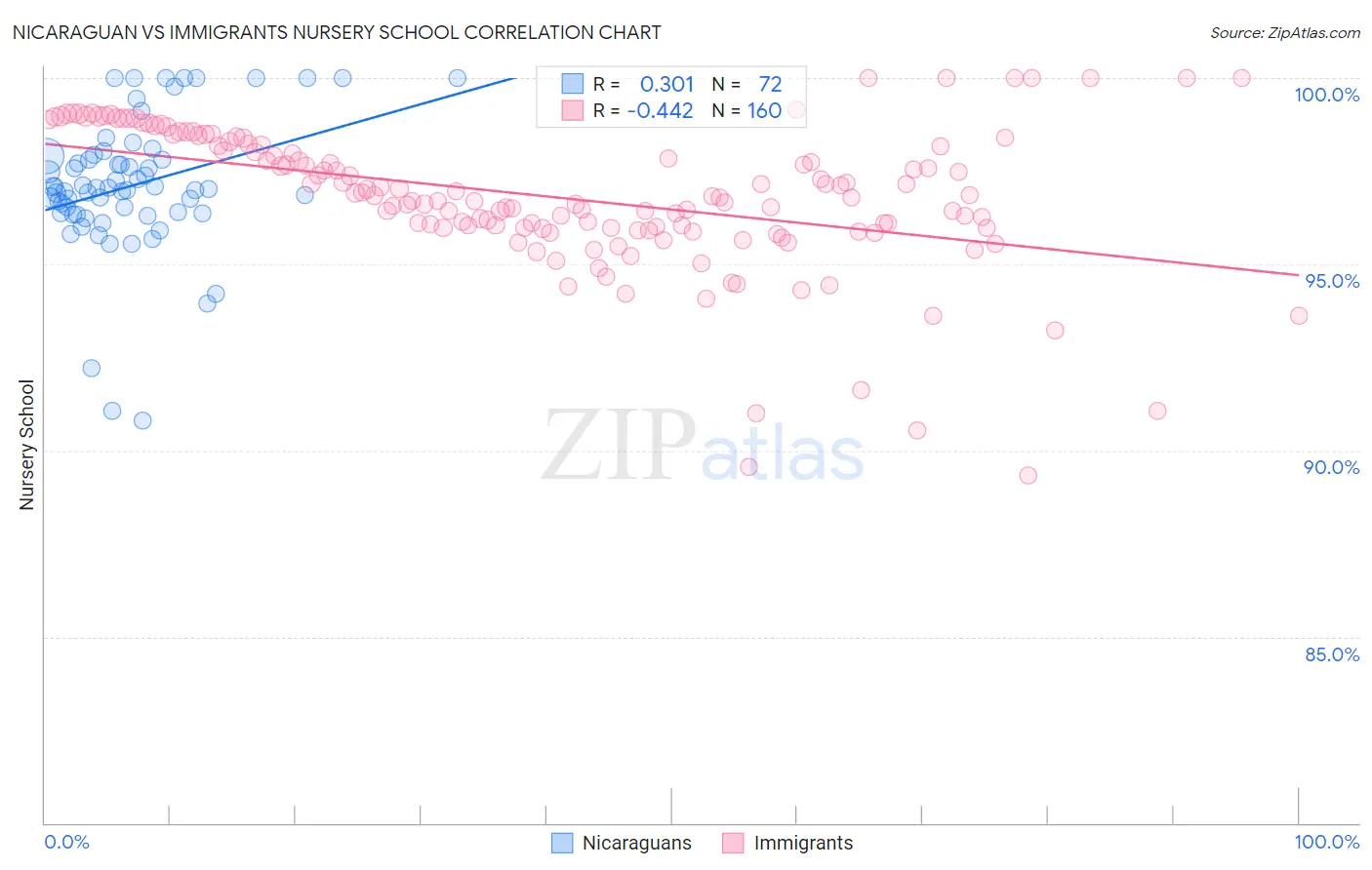 Nicaraguan vs Immigrants Nursery School