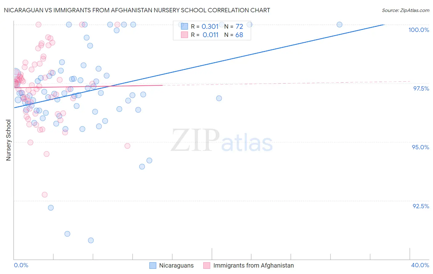 Nicaraguan vs Immigrants from Afghanistan Nursery School