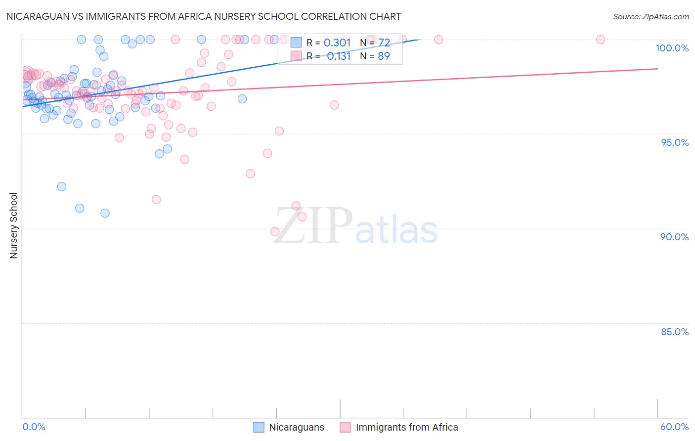 Nicaraguan vs Immigrants from Africa Nursery School