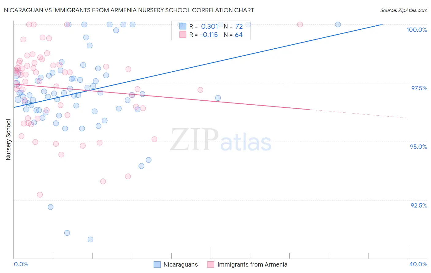 Nicaraguan vs Immigrants from Armenia Nursery School