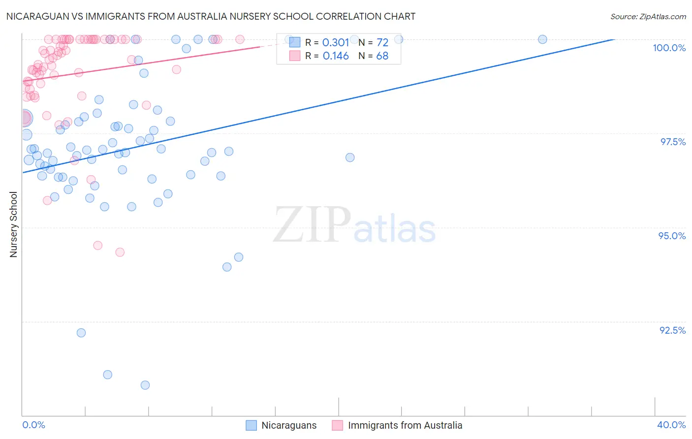 Nicaraguan vs Immigrants from Australia Nursery School