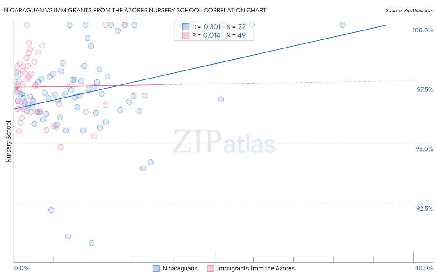 Nicaraguan vs Immigrants from the Azores Nursery School
