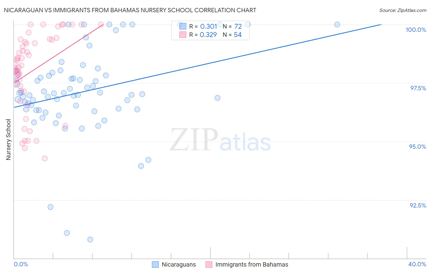 Nicaraguan vs Immigrants from Bahamas Nursery School