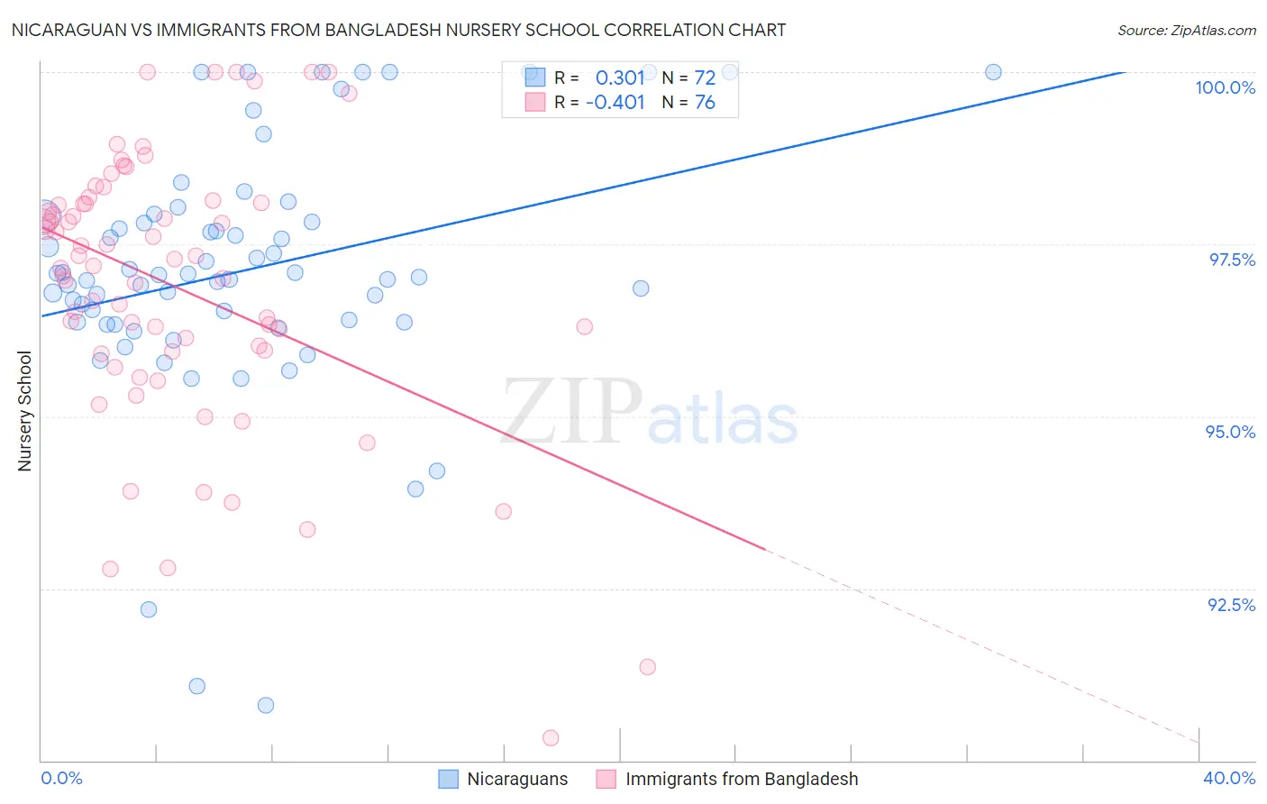 Nicaraguan vs Immigrants from Bangladesh Nursery School