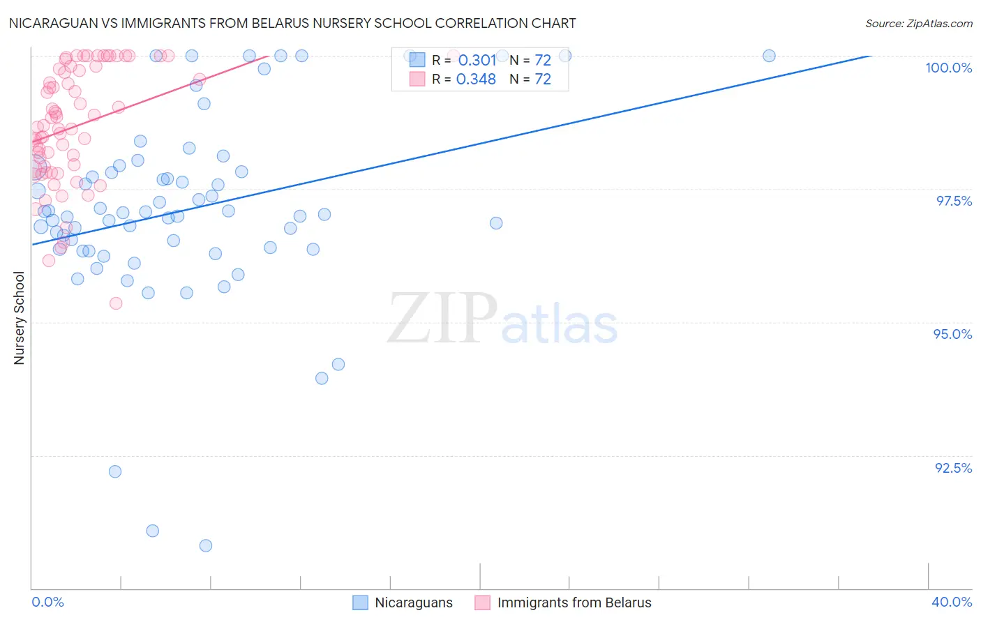 Nicaraguan vs Immigrants from Belarus Nursery School