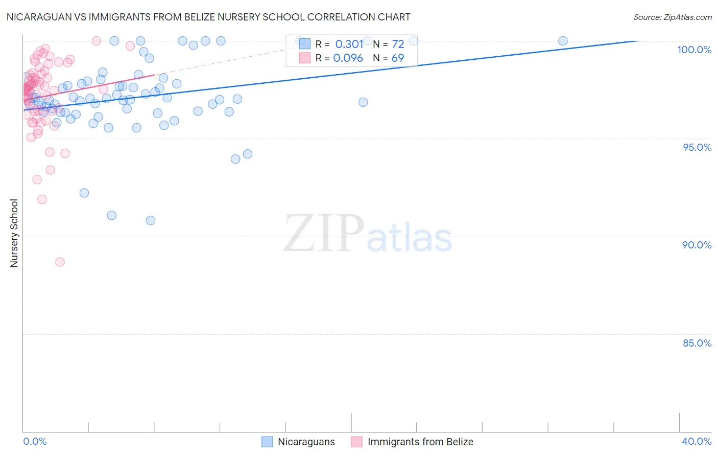 Nicaraguan vs Immigrants from Belize Nursery School