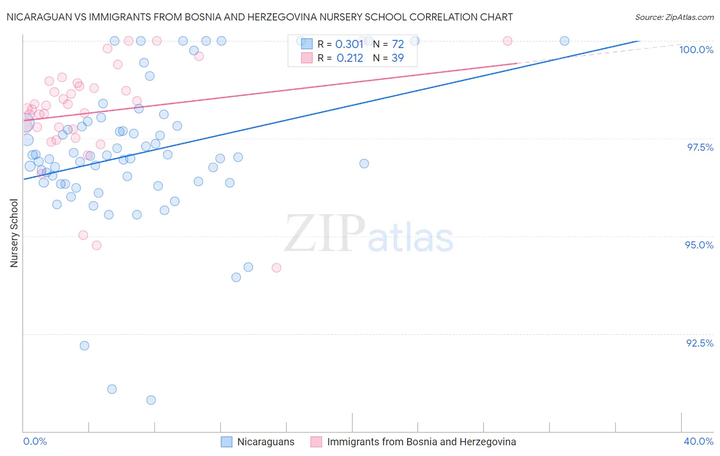 Nicaraguan vs Immigrants from Bosnia and Herzegovina Nursery School