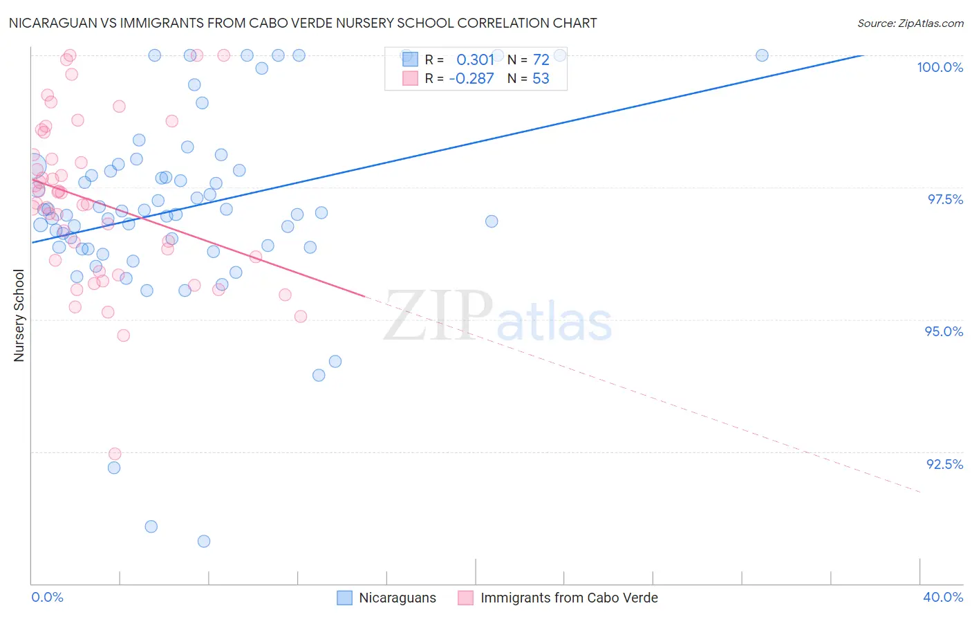 Nicaraguan vs Immigrants from Cabo Verde Nursery School