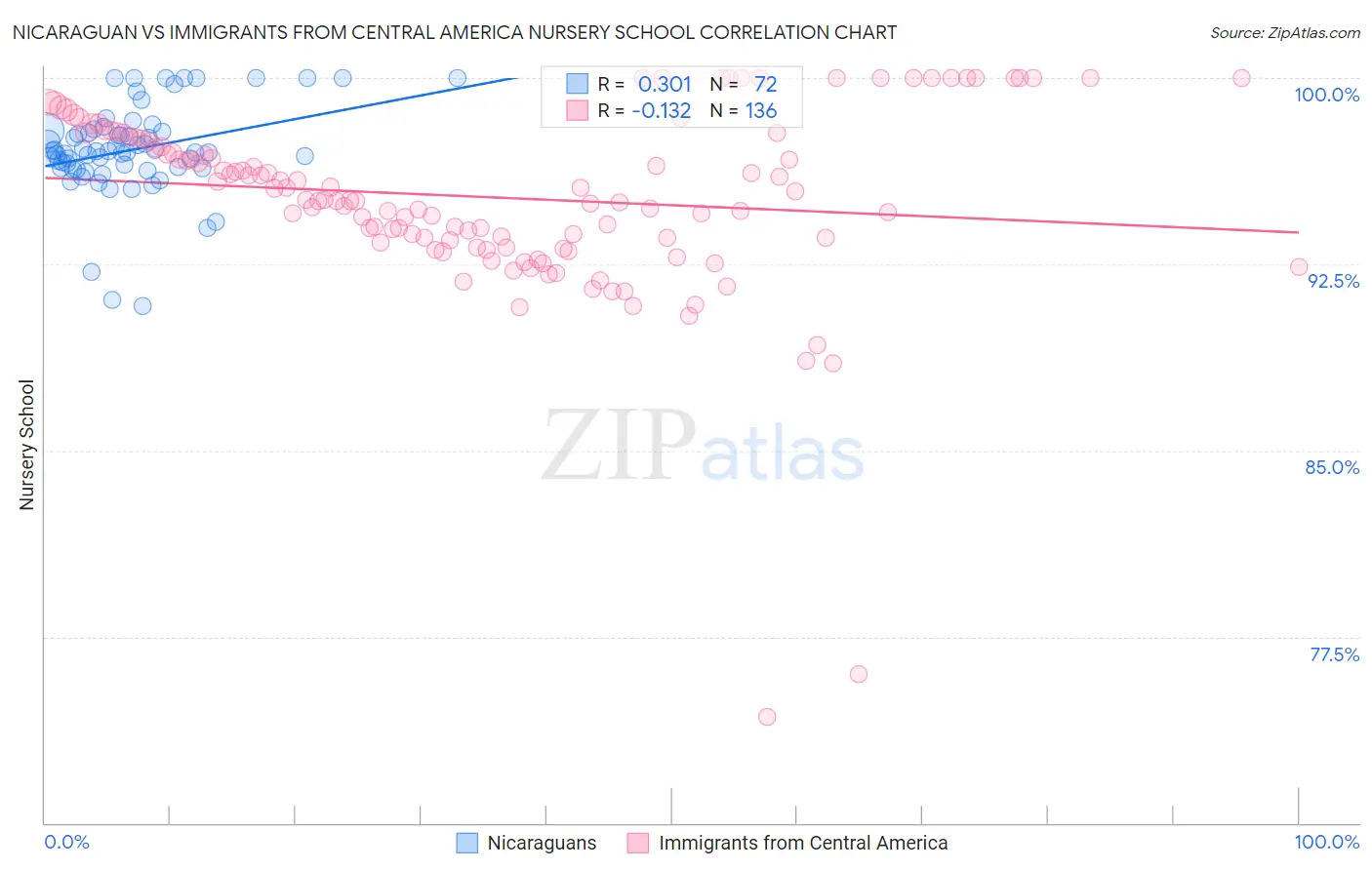 Nicaraguan vs Immigrants from Central America Nursery School