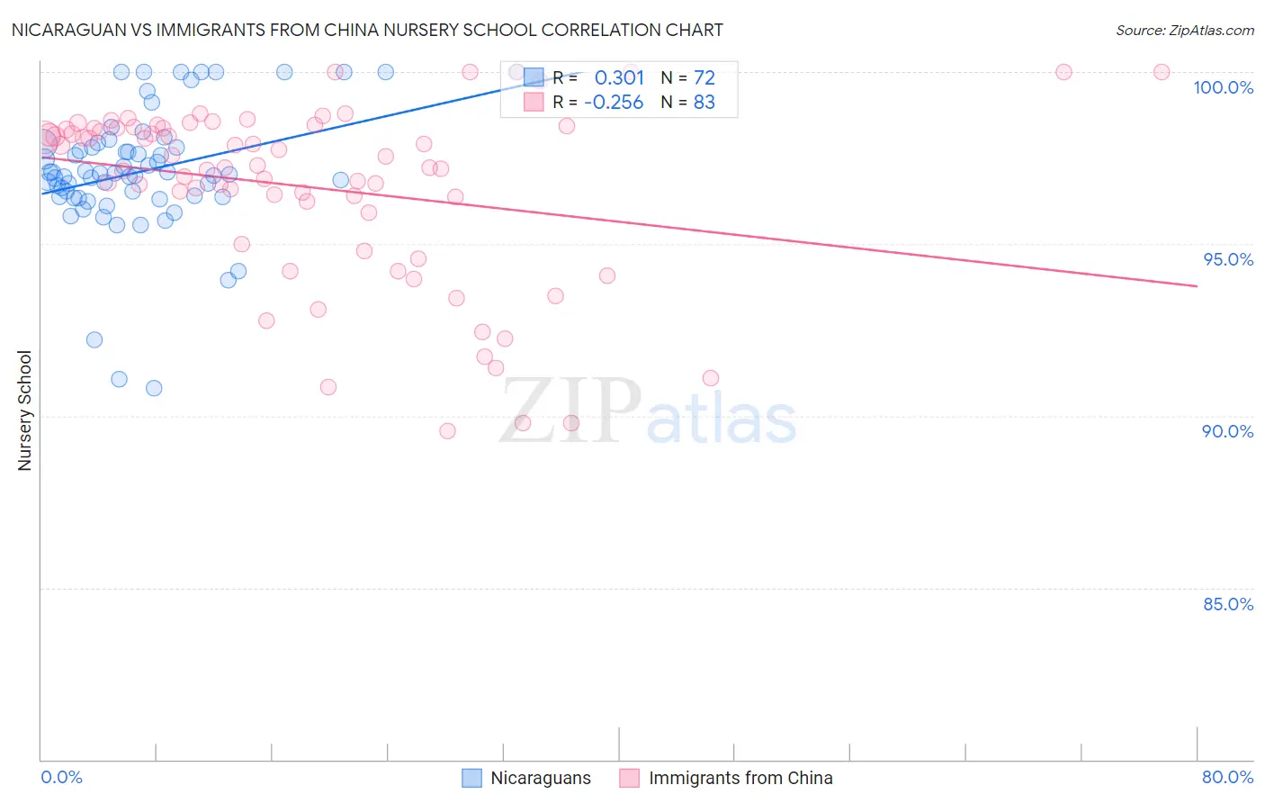 Nicaraguan vs Immigrants from China Nursery School