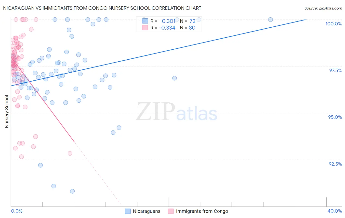 Nicaraguan vs Immigrants from Congo Nursery School