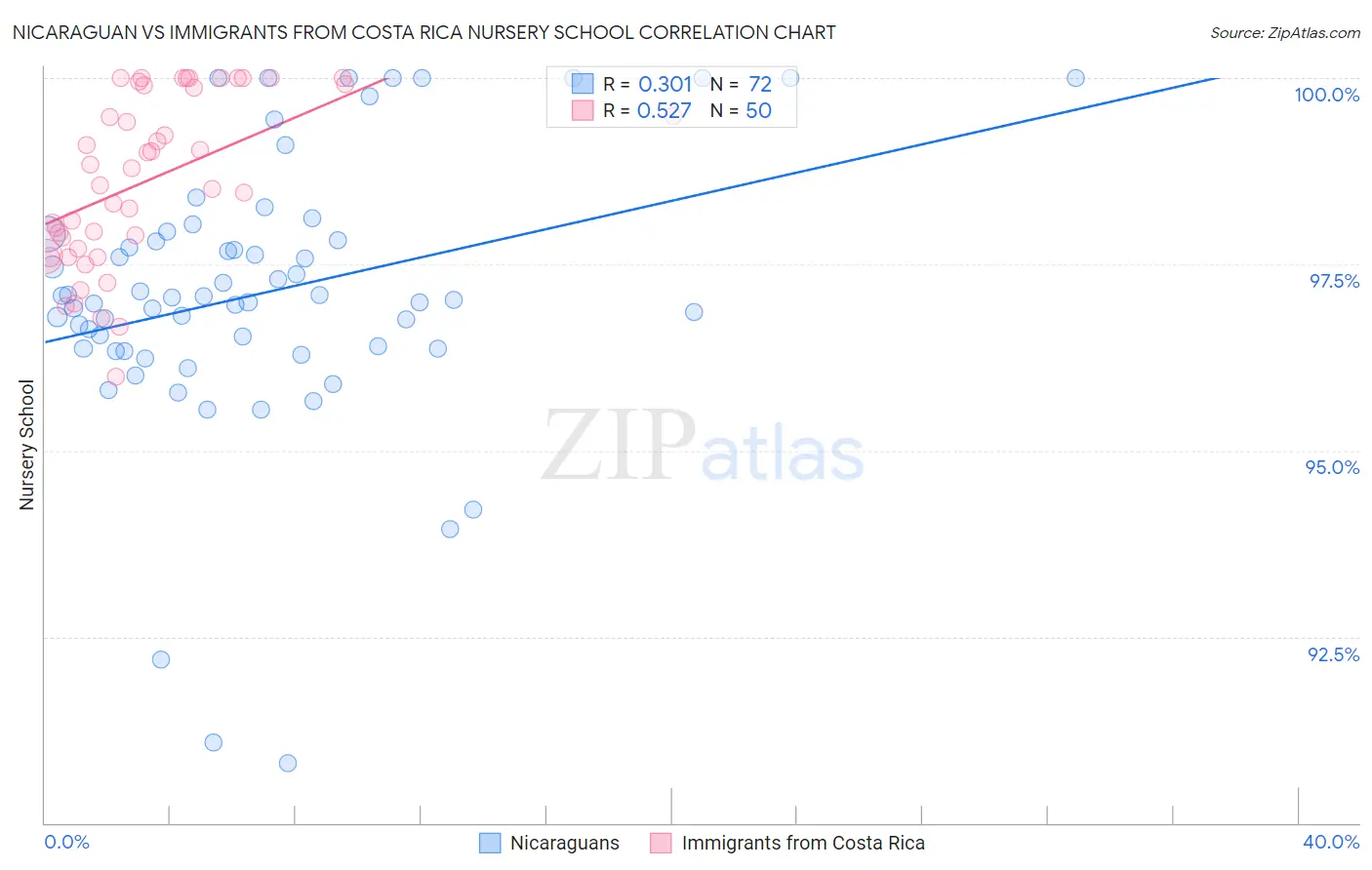 Nicaraguan vs Immigrants from Costa Rica Nursery School