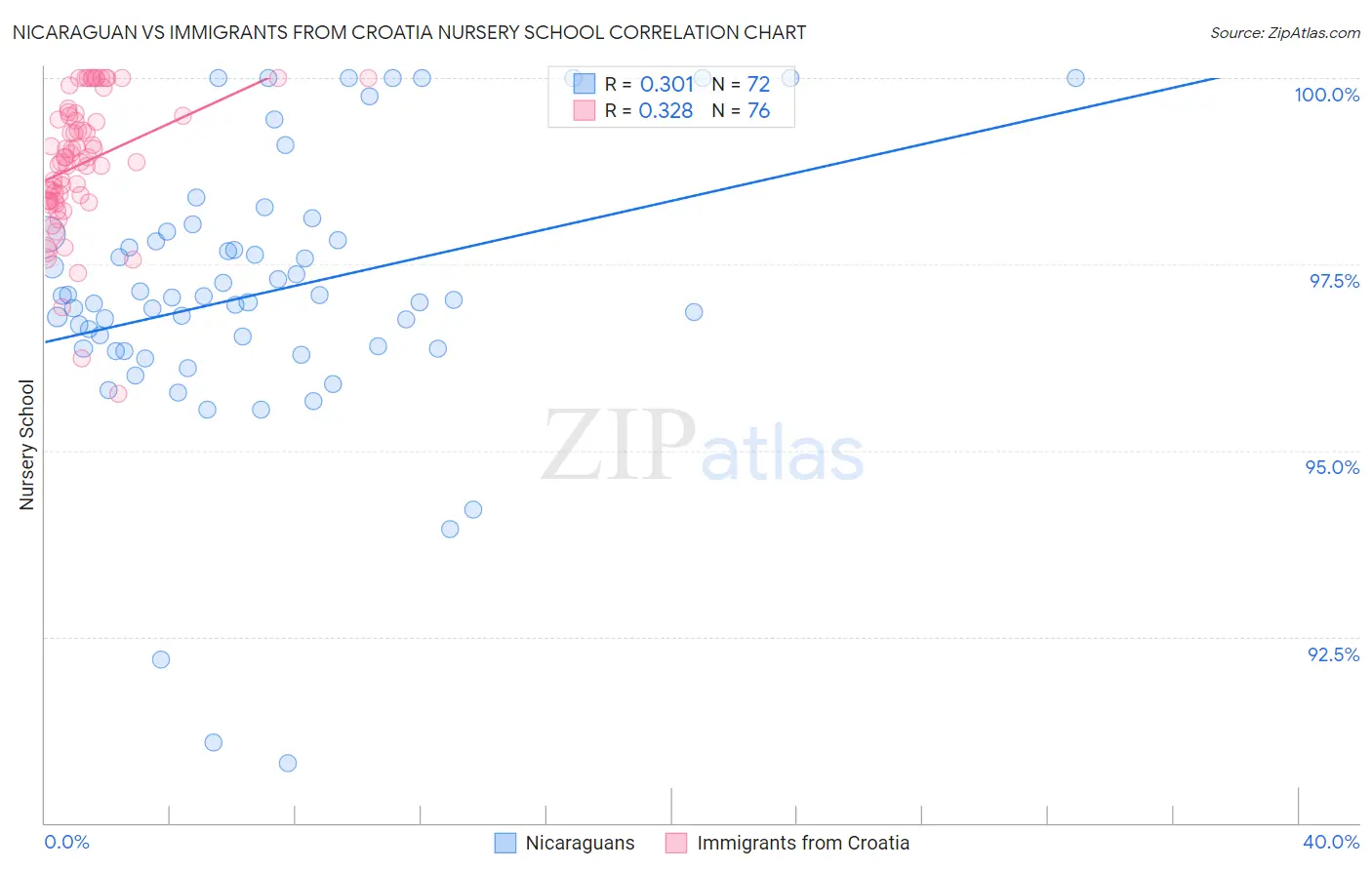 Nicaraguan vs Immigrants from Croatia Nursery School