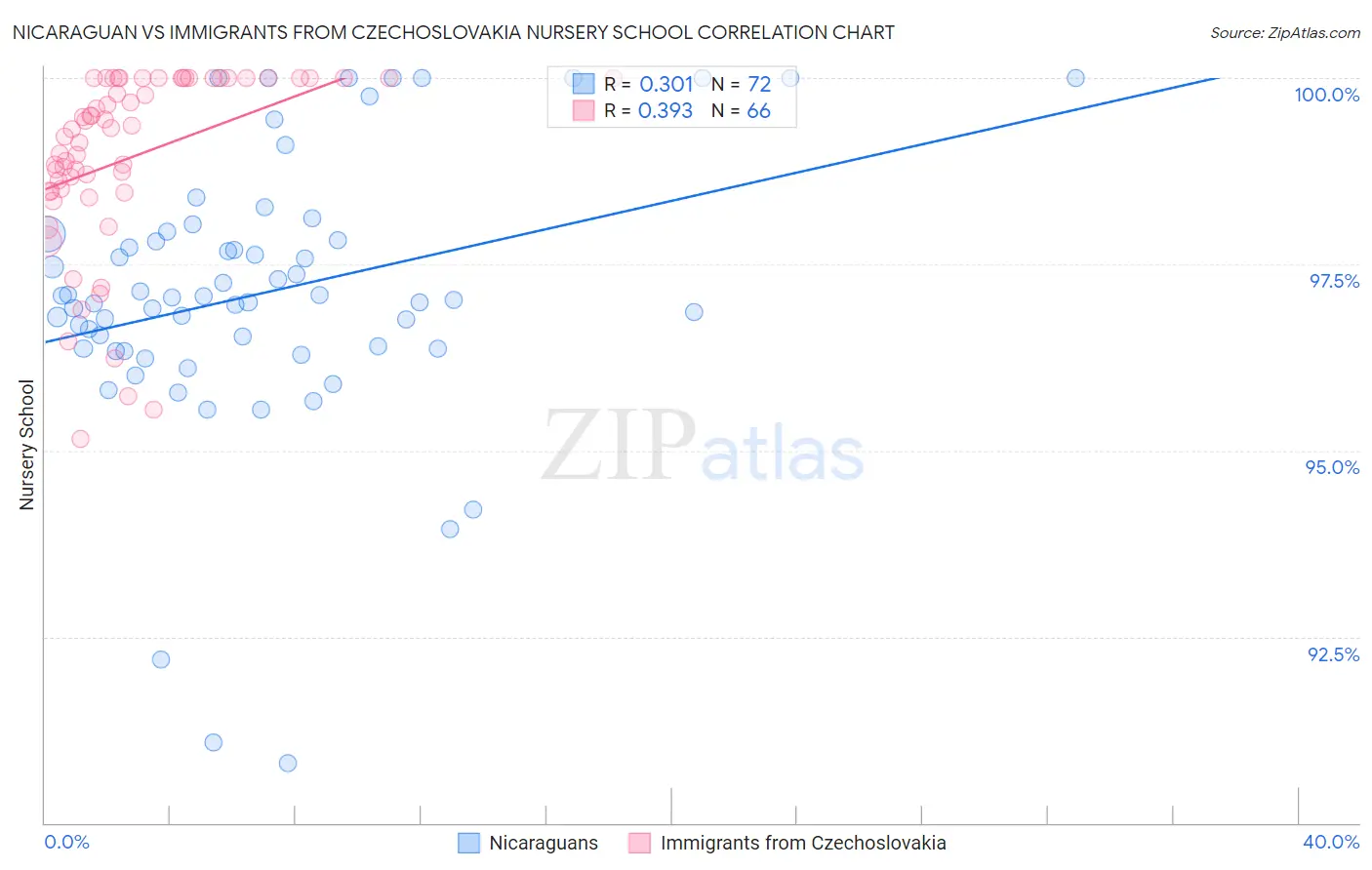 Nicaraguan vs Immigrants from Czechoslovakia Nursery School