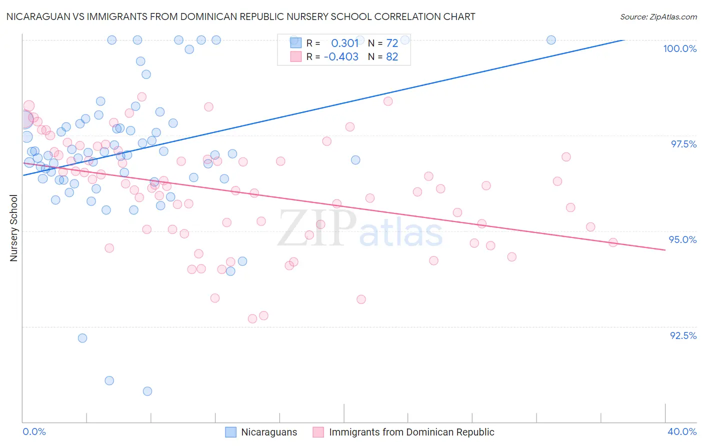 Nicaraguan vs Immigrants from Dominican Republic Nursery School