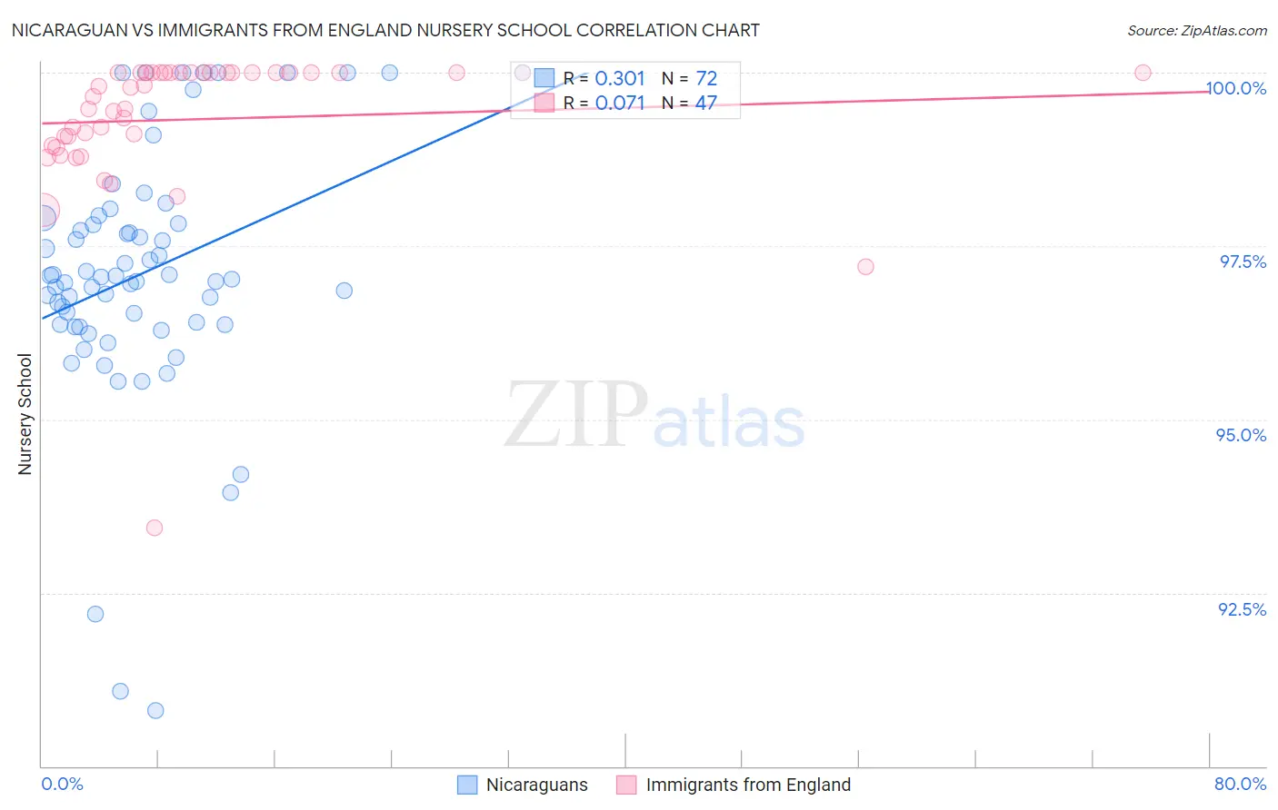 Nicaraguan vs Immigrants from England Nursery School