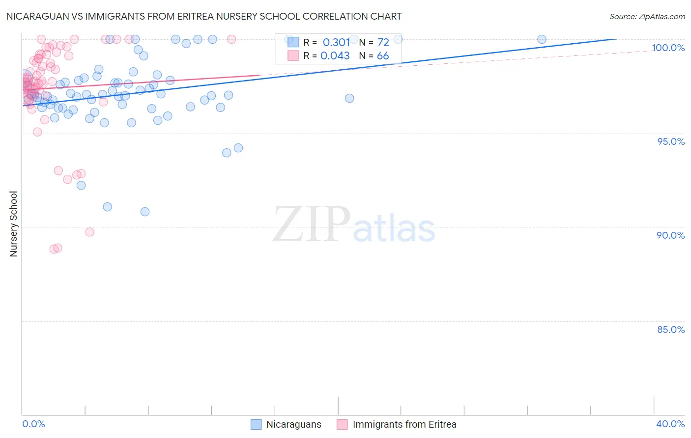 Nicaraguan vs Immigrants from Eritrea Nursery School