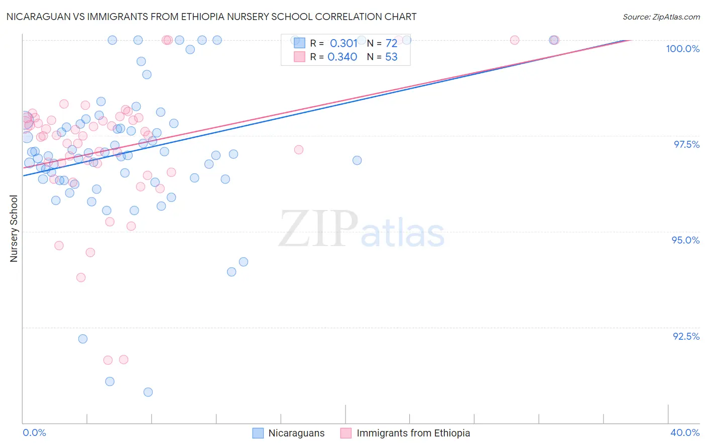Nicaraguan vs Immigrants from Ethiopia Nursery School